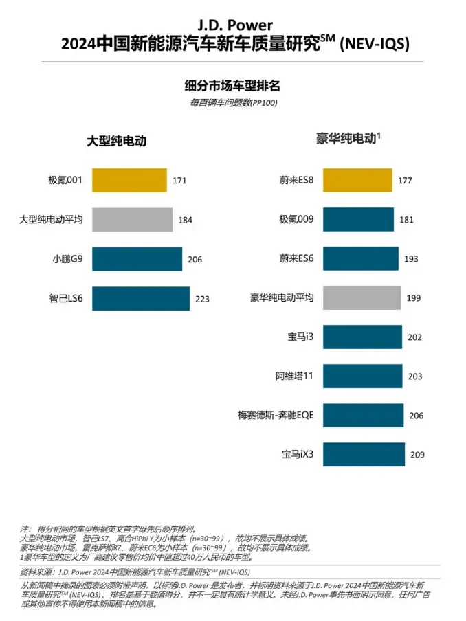 问题越来越多？2024中国新能源汽车新车质量研究SM发布