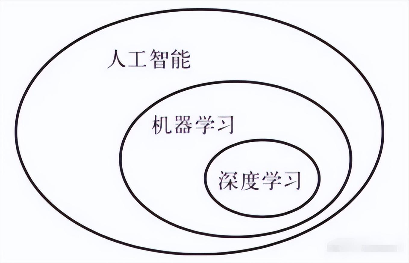 算法金 | 一文看懂人工智能、机器学习、深度学习是什么、有何区别