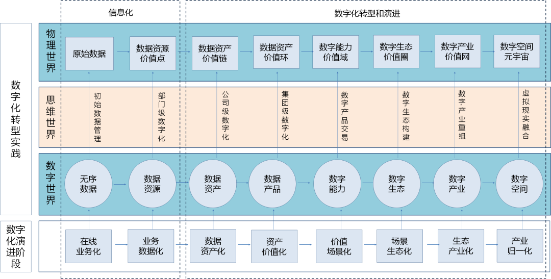 以终极目标“数字空间（元宇宙）”：全面解析数字化转型六个阶段