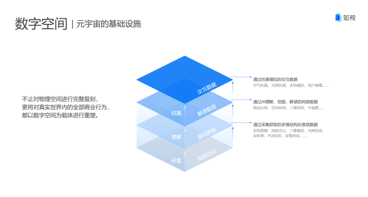如视技术副总裁杨永林：当传统产业遇到“数字空间”