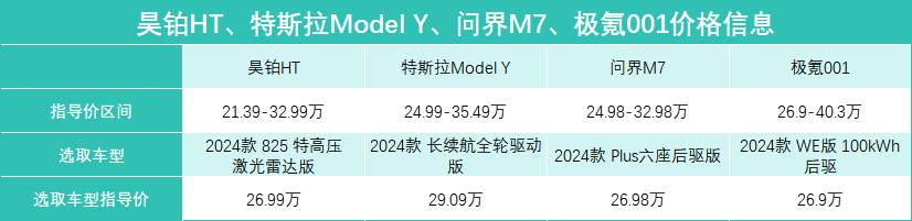 四车横评，昊铂HT、特斯拉Model Y、问界M7、极氪001，选谁更值？