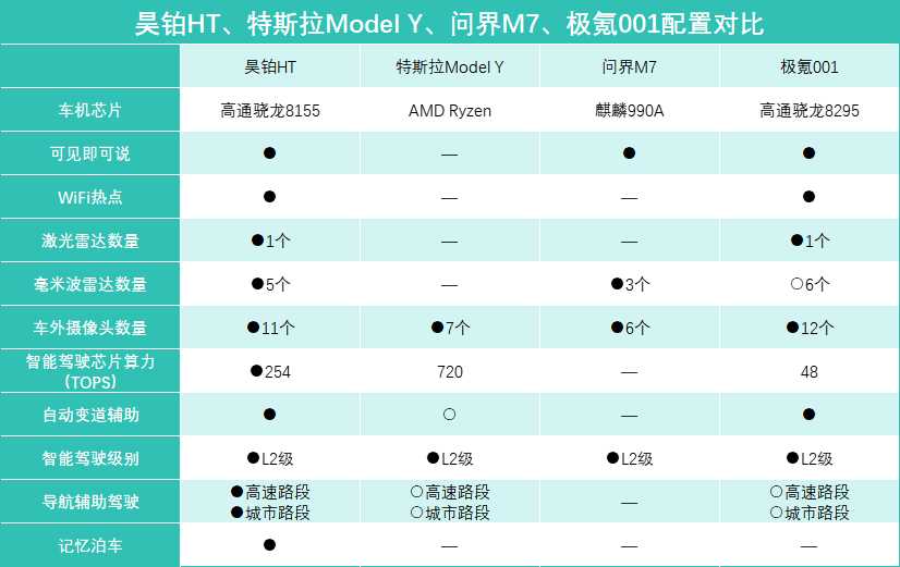四车横评，昊铂HT、特斯拉Model Y、问界M7、极氪001，选谁更值？