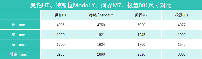 四车横评，昊铂HT、特斯拉Model Y、问界M7、极氪001，选谁更值？