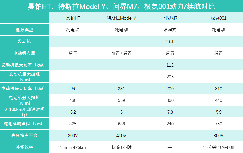 四车横评，昊铂HT、特斯拉Model Y、问界M7、极氪001，选谁更值？