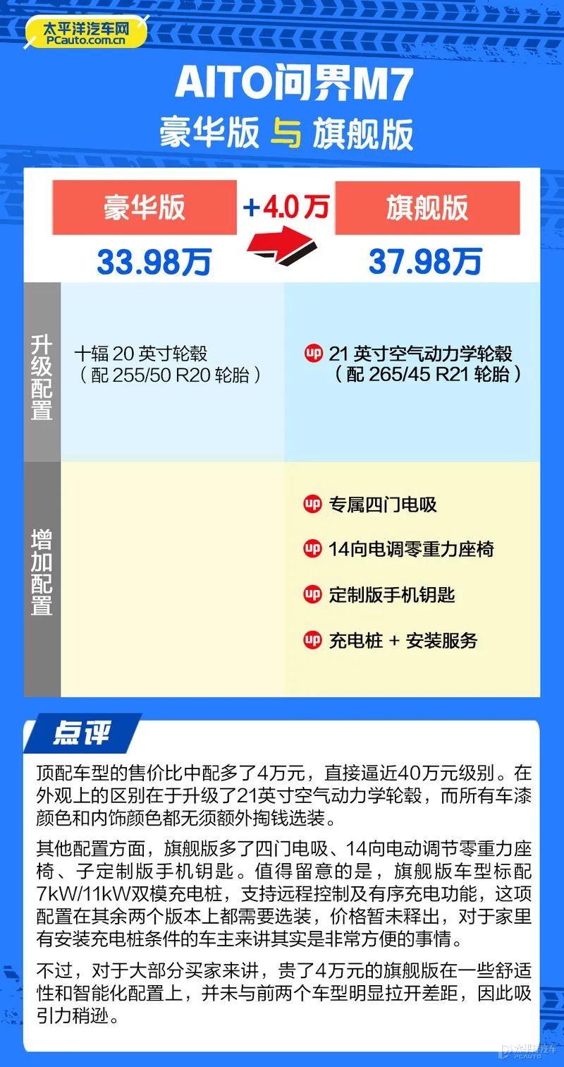 多2万就配上四驱，破百不到5秒！全面解读问界M7，这么选最划算了