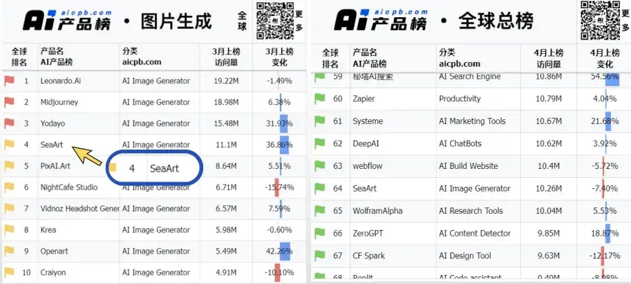 单月访问量破千万，几位出海游戏人要做AIGC界的B站