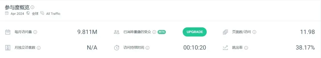 单月访问量破千万，几位出海游戏人要做AIGC界的B站