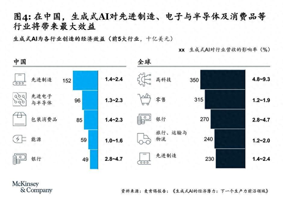 麦肯锡报告：受AIGC影响最大的十大职业