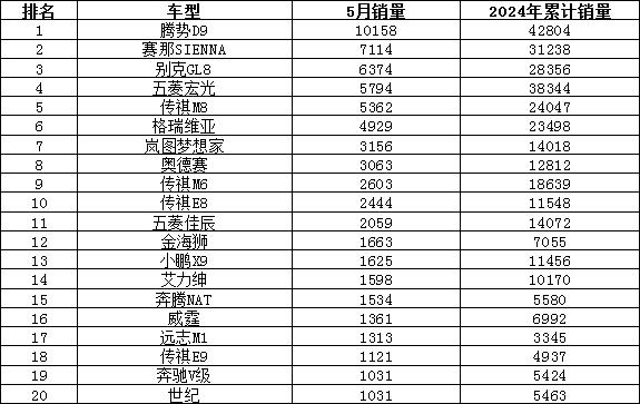 2024年5月汽车销量排行榜 问界M9上榜