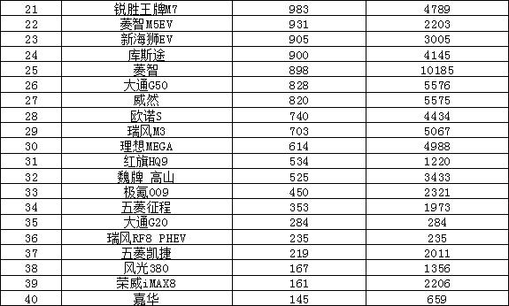 2024年5月汽车销量排行榜 问界M9上榜