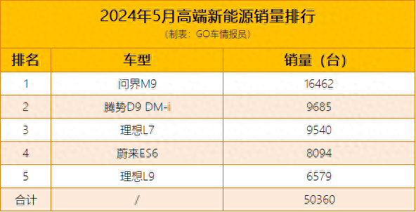 5月高端新能源销量排行：问界M9这次真的领先 理想和蔚来都挺不错