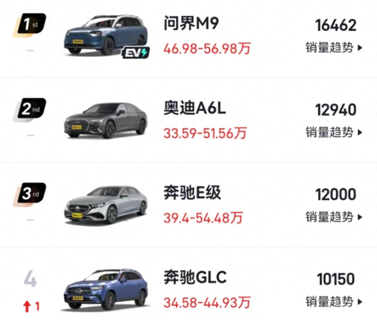 月销1.6万辆！50万的问界M9，已经动了“BBA”的盘子