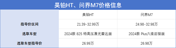 纯电VS增程！昊铂HT对比问界M7，25万预算，谁更值得买？
