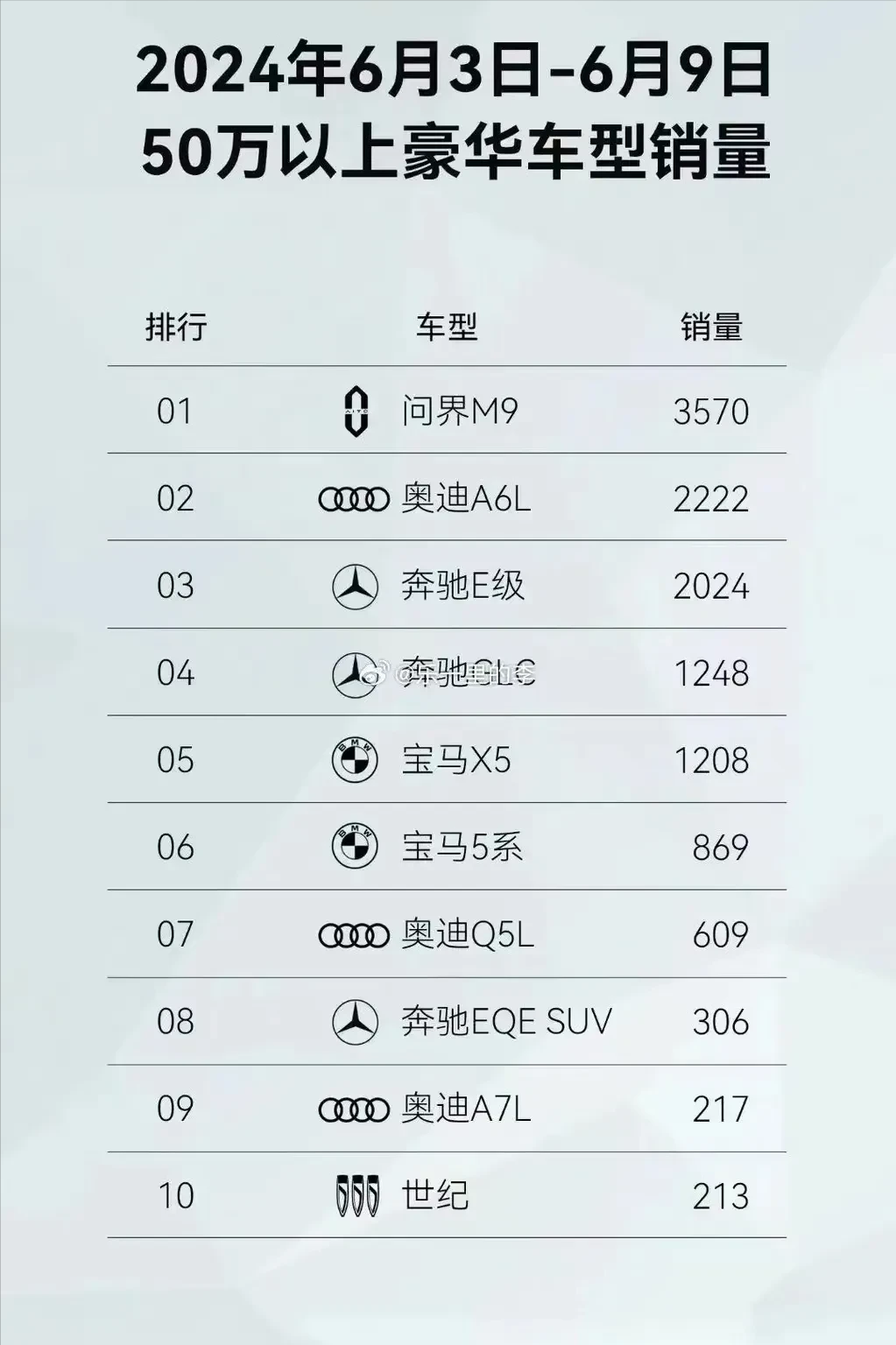 当之无愧！问界M9已经干翻了奥迪、奔驰、宝马50万以上的高端豪车