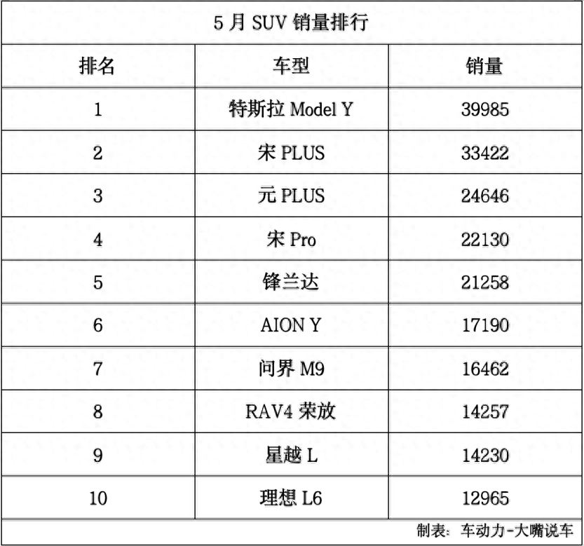 5月SUV销量：特斯拉Model Y强势“登顶”，问界M9成最大“黑马”？