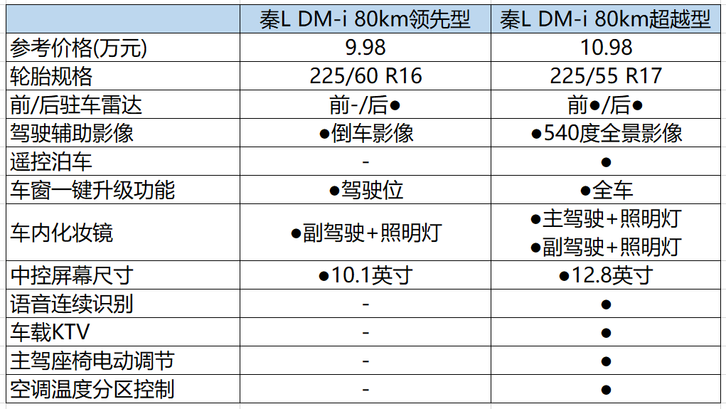 综合续航2100km，比亚迪秦L DM-i五款车型如何选？