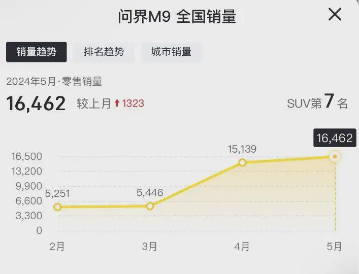问界M9超宝马X5，极氪001创新高，最新黑马车型盘点！