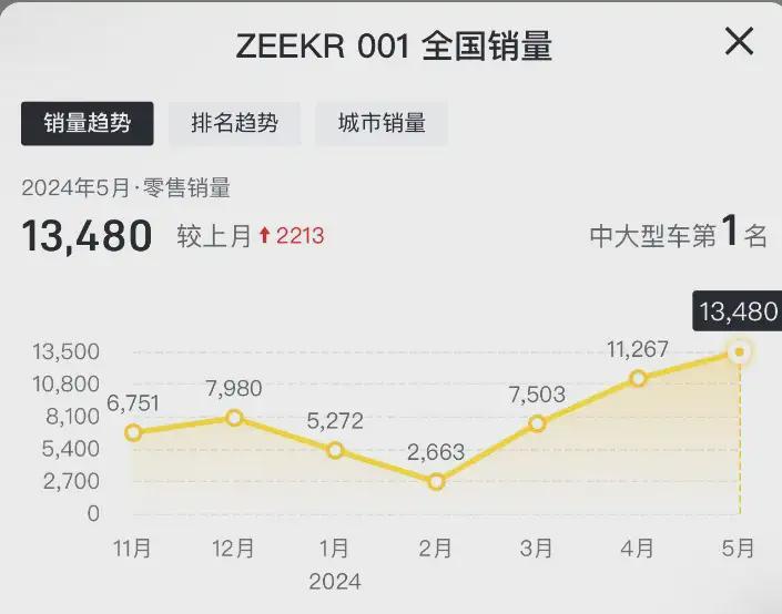 问界M9超宝马X5，极氪001创新高，最新黑马车型盘点！