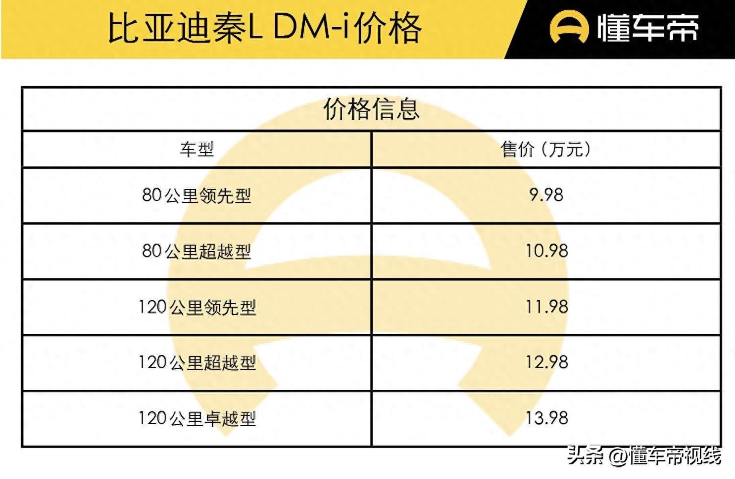 新车 | 售9.98万元/定位中型轿车，比亚迪秦L DM-i入门版到店