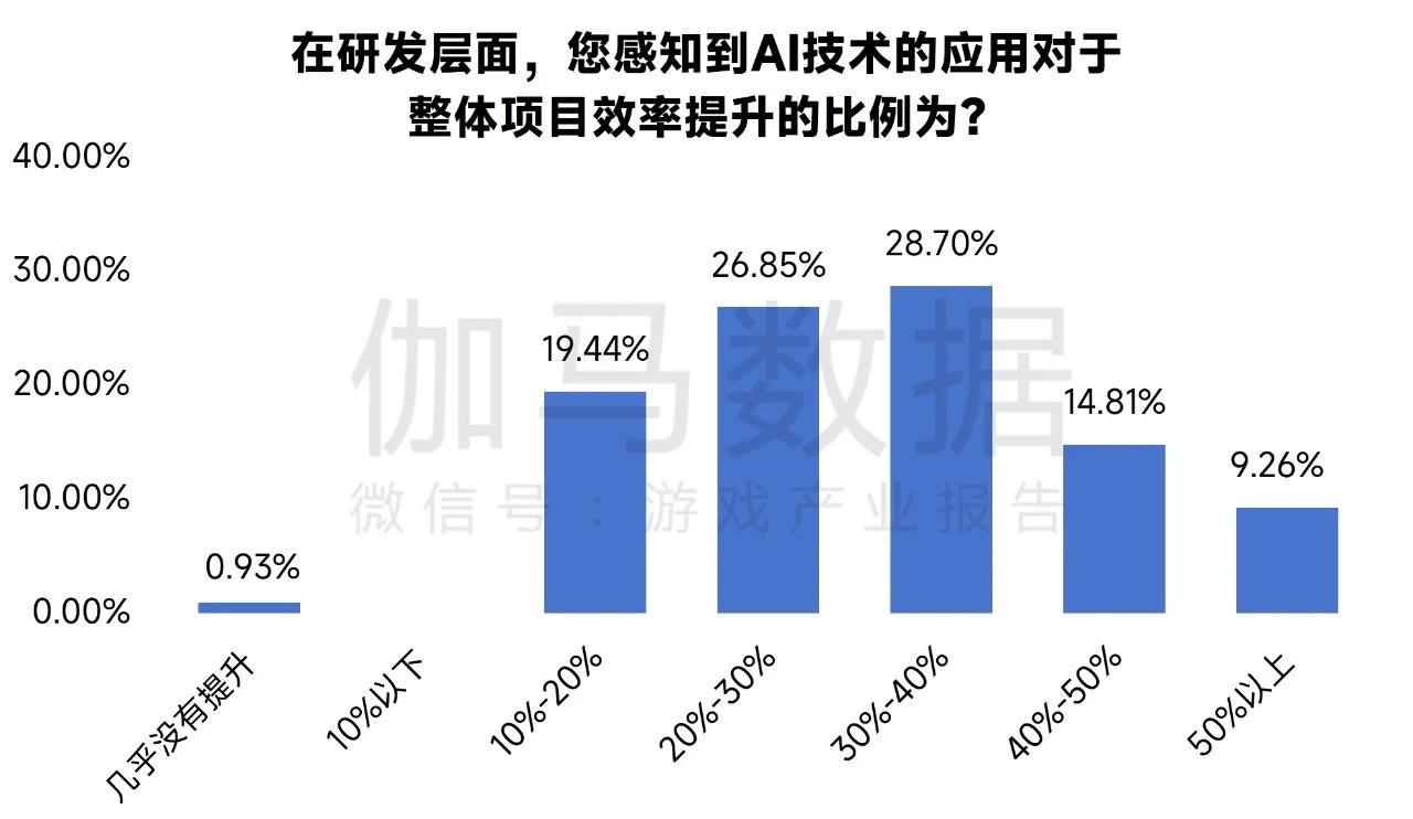 AIGC在游戏行业落地如何了？目前是“简单外挂”，降本增效还很难