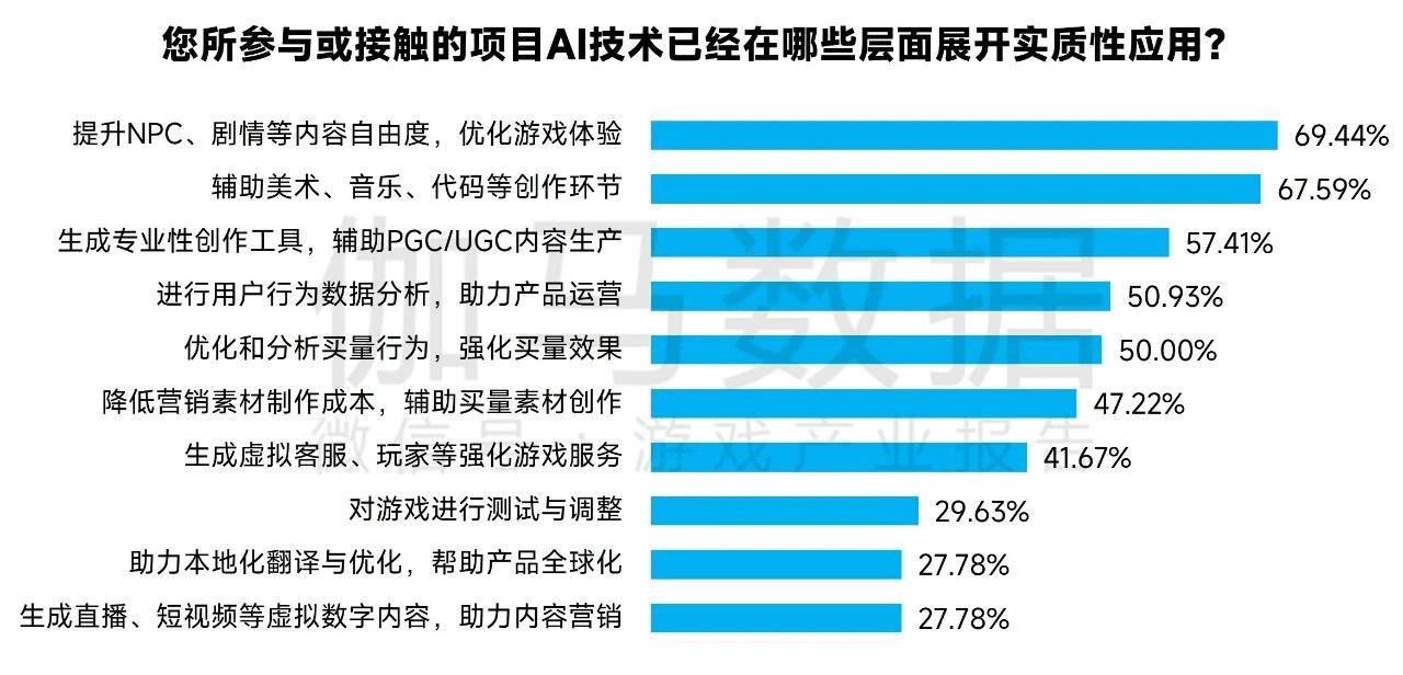 AIGC在游戏行业落地如何了？目前是“简单外挂”，降本增效还很难