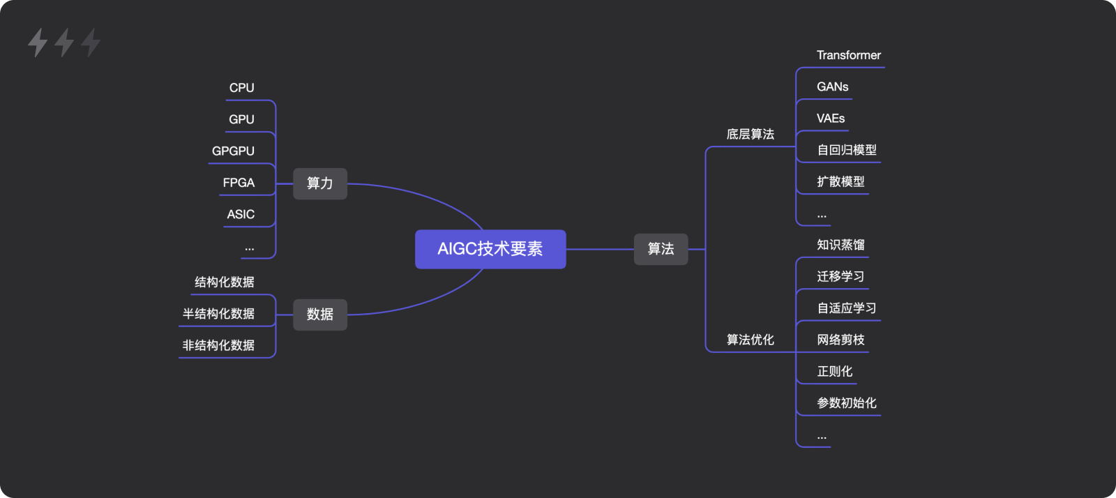 AIGC｜20+篇研报解析：技术要素、产业链、营收模式与应用场景