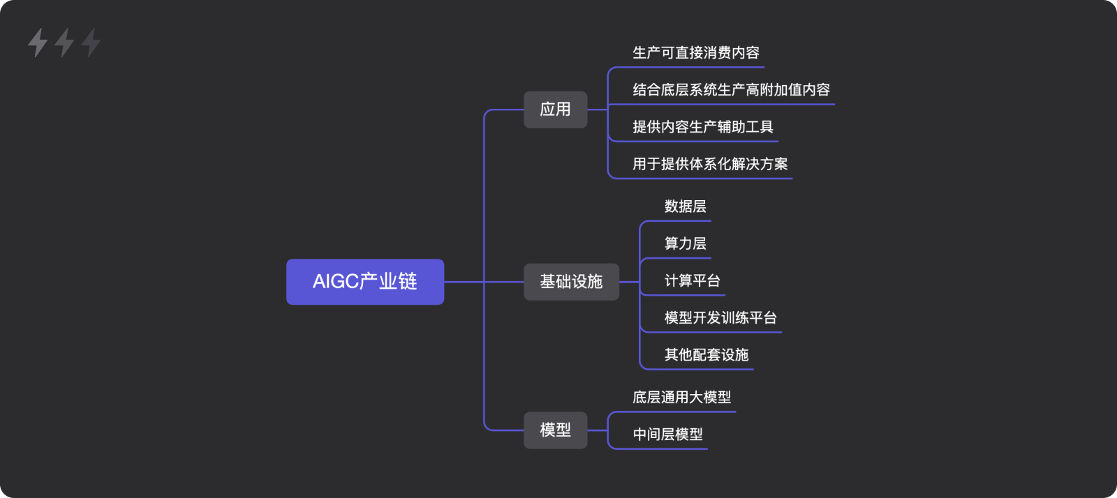 AIGC｜20+篇研报解析：技术要素、产业链、营收模式与应用场景
