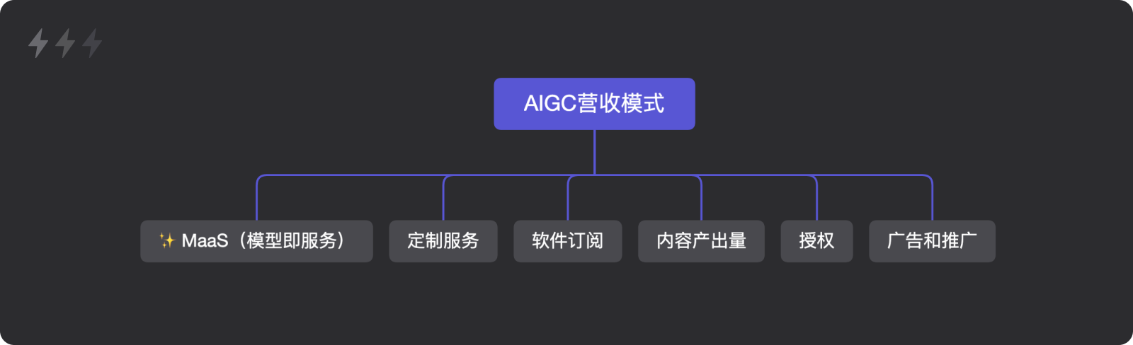 AIGC｜20+篇研报解析：技术要素、产业链、营收模式与应用场景