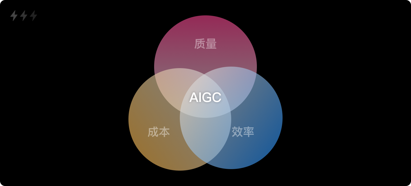 AIGC｜20+篇研报解析：技术要素、产业链、营收模式与应用场景
