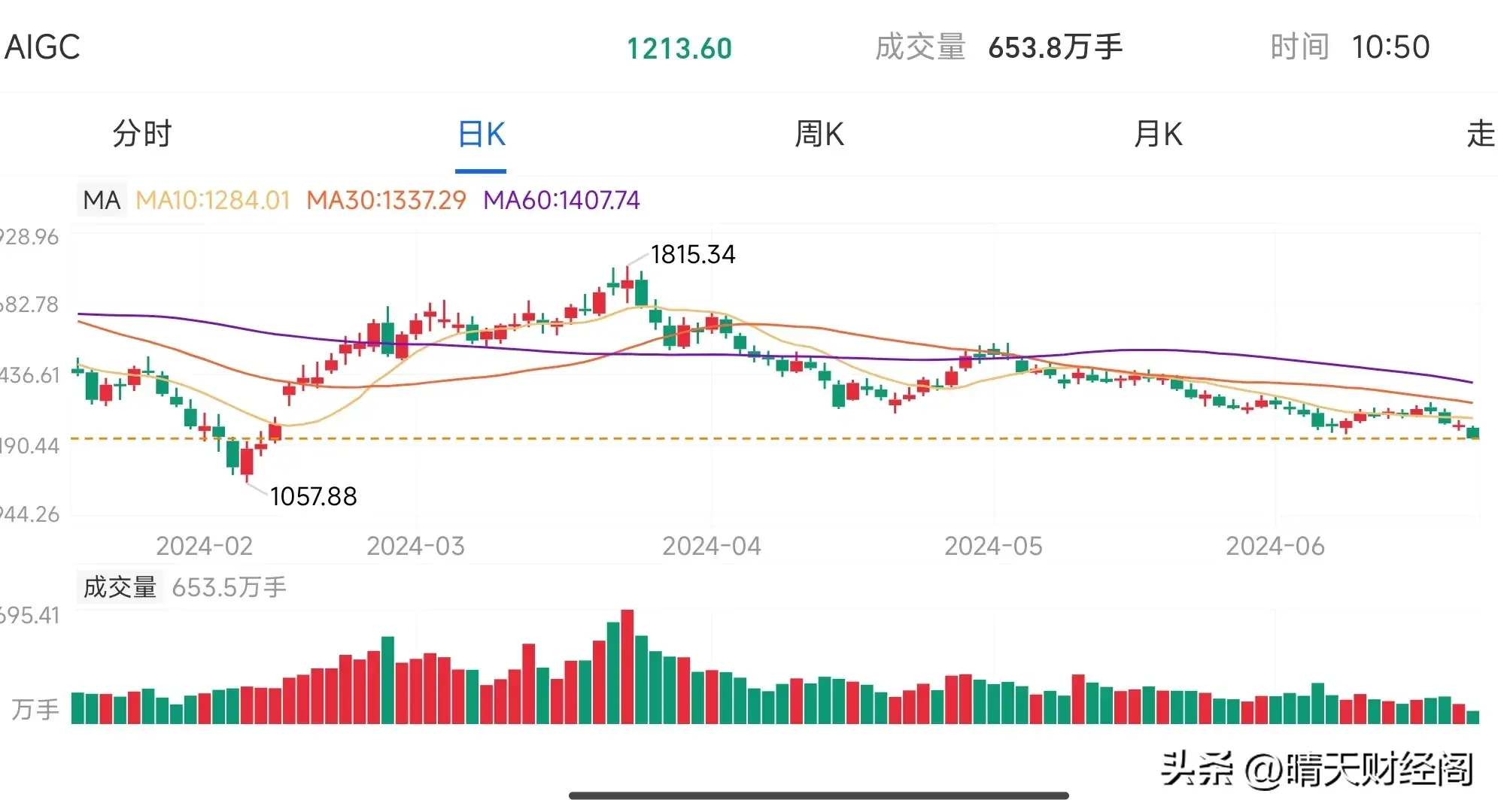 AI人工智能全面熄火，补跌行情开启了吗？