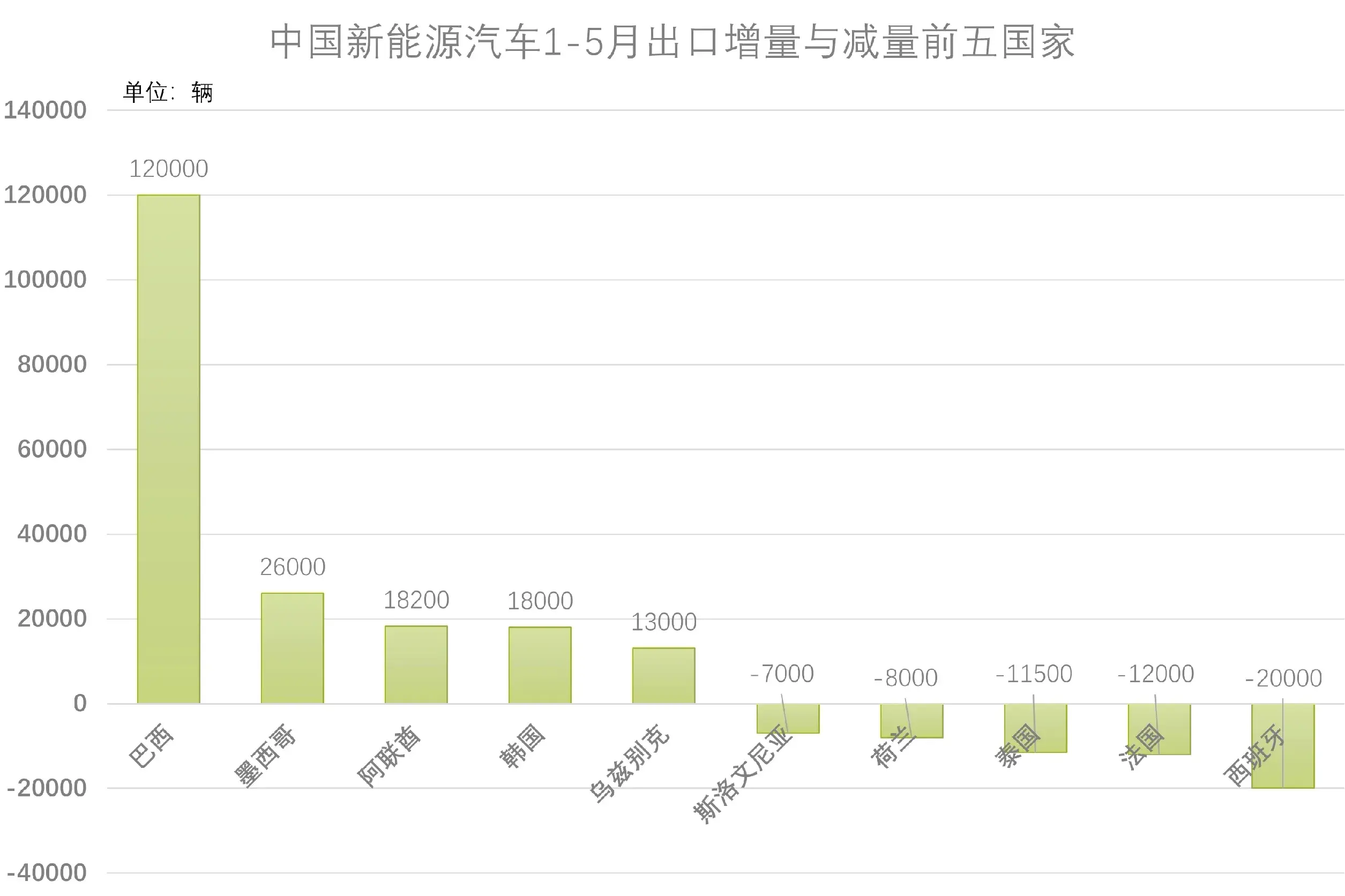 新能源出口量上海第一，巴西飙升1000%，简析24年1-5月新能源汽车