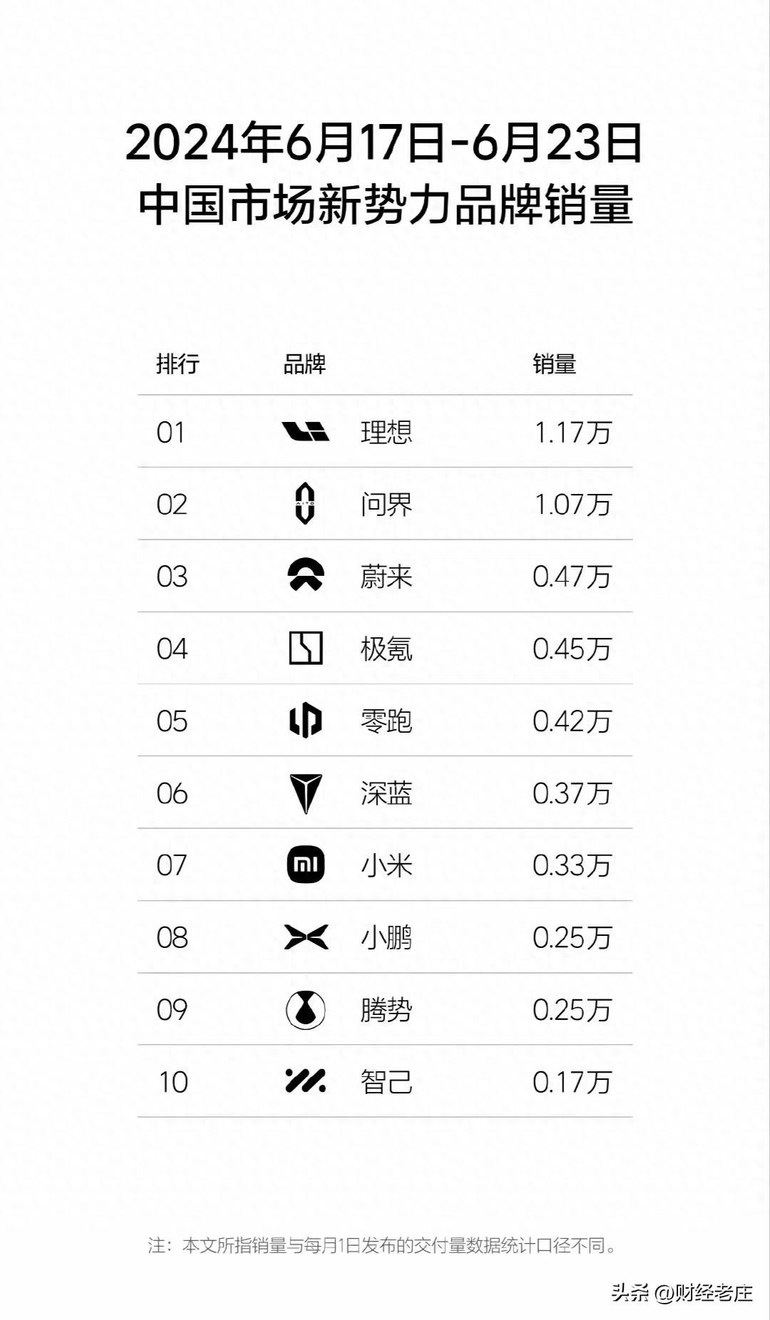 6月第3周新能源汽车销量排行，比亚迪遥遥领先，宝马超过特斯拉