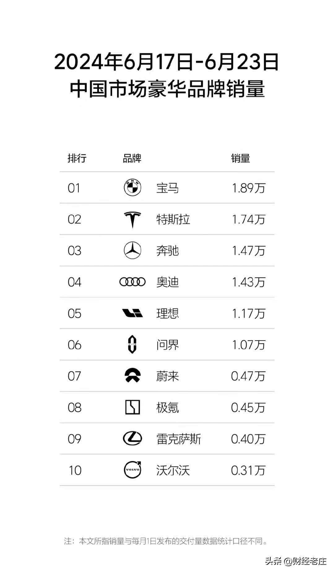 6月第3周新能源汽车销量排行，比亚迪遥遥领先，宝马超过特斯拉