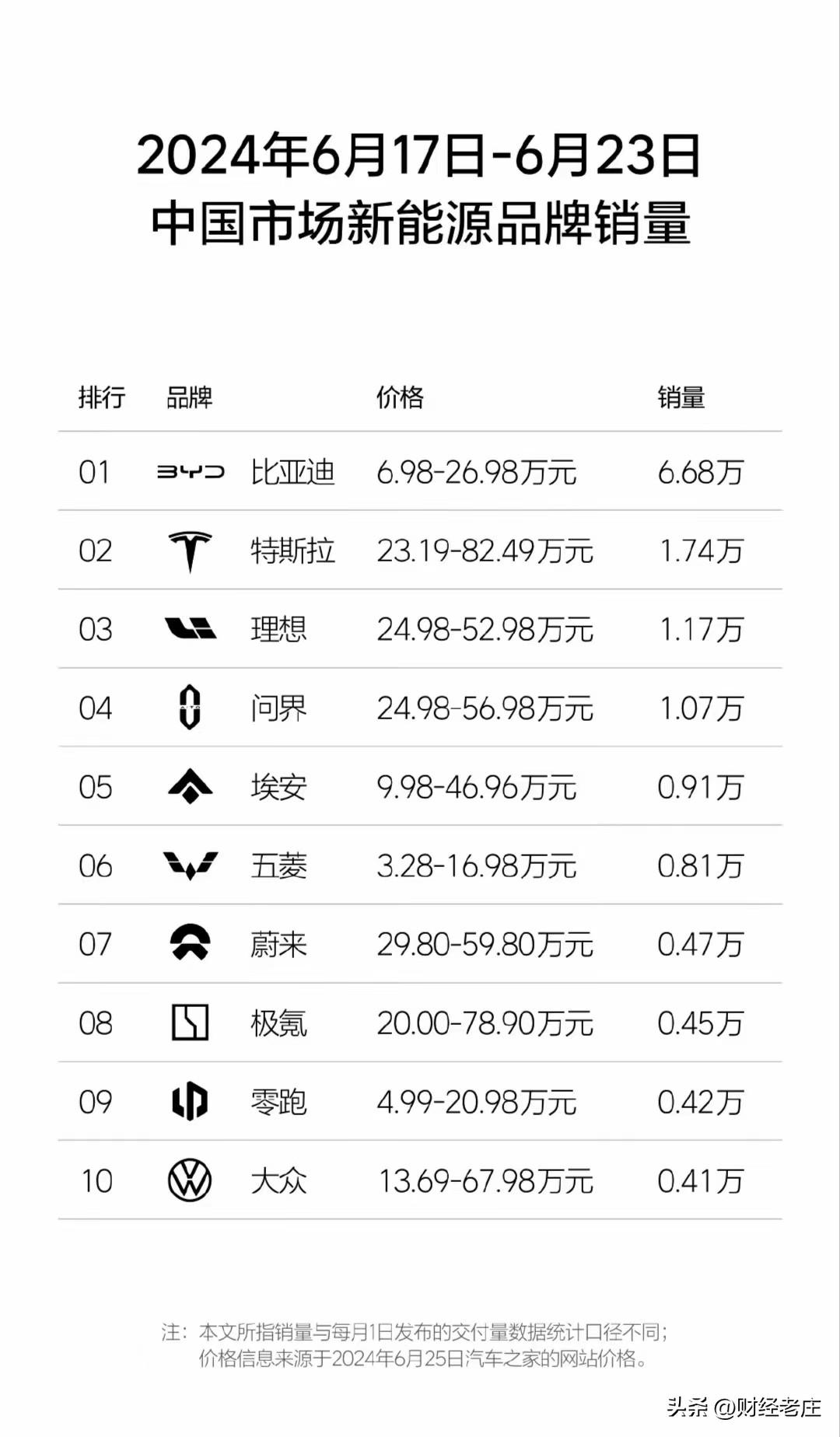 6月第3周新能源汽车销量排行，比亚迪遥遥领先，宝马超过特斯拉
