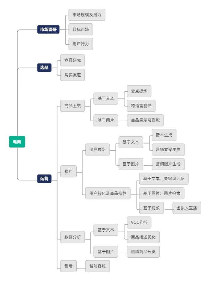 AIGC如何重塑电商内容生产和流量运营？