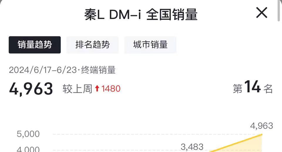 单周销量飙升到4963辆！9.98万的秦L DM-i，性价比真不错