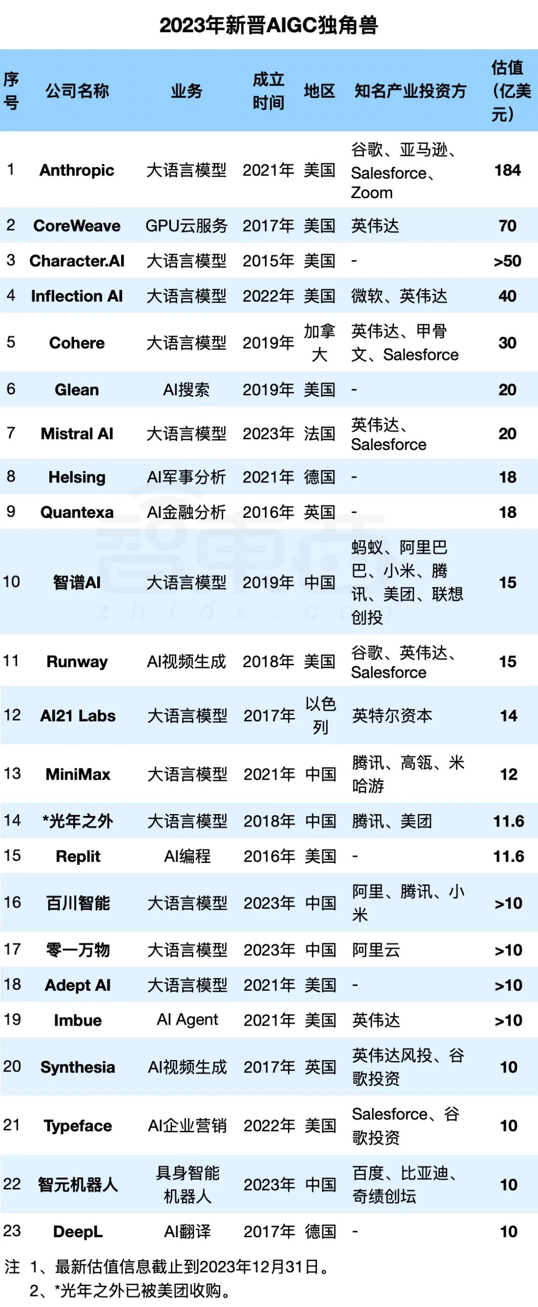 中国今年冲出了6家AIGC独角兽！清华校友占据其三
