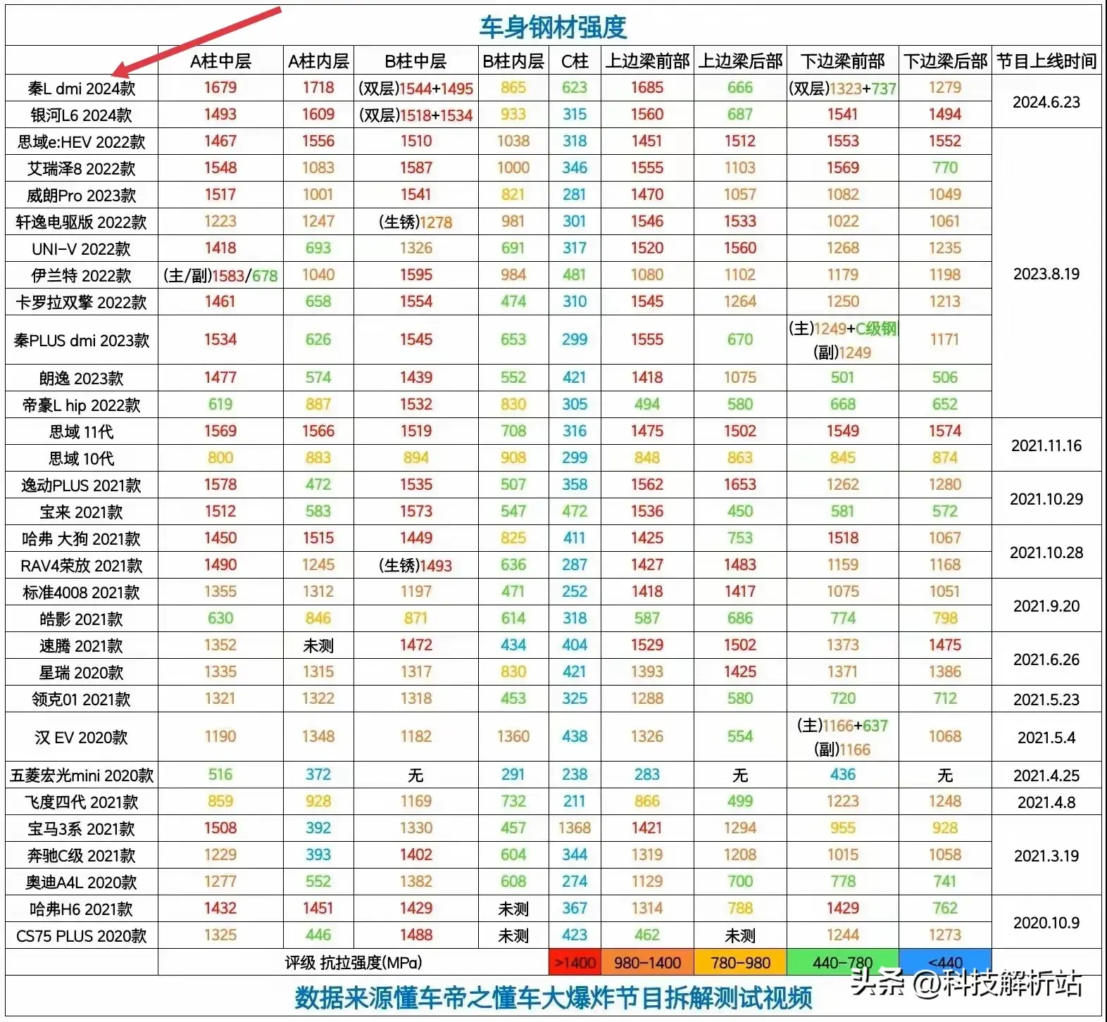 懂车帝拆解对比银河L6和秦L DM-i，结论是用料扎实、互有胜负