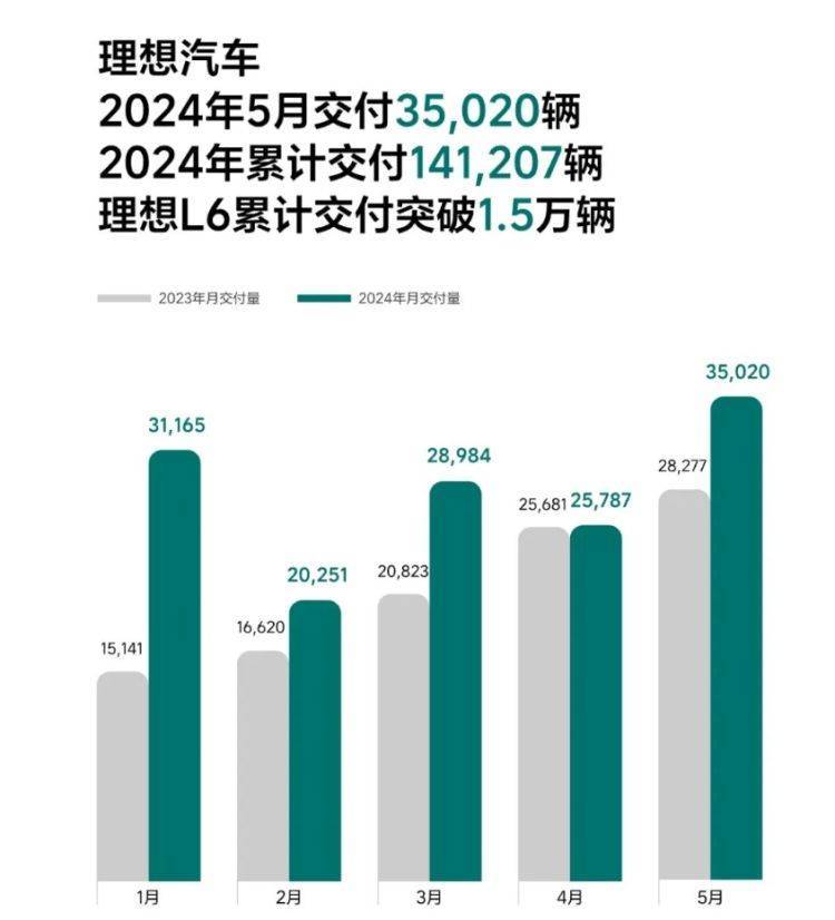 【原创】理想汽车5月交付35020辆汽车 同比增23.8% 理想L6累计交付突破1.5万辆