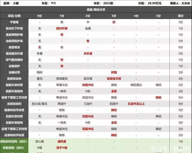 小鹏P7i：电机电池都换了，成本更低还是性能更好？为让孩子有个爹，她嫁给了他，两年后离婚她找到真爱却只相守12年