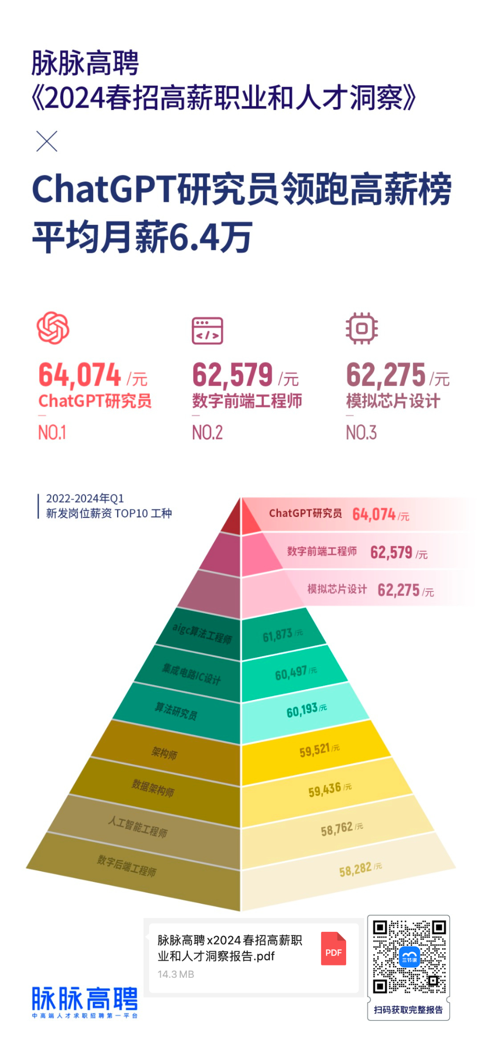 平均月薪 6.4W！大厂掀起AIGC人才大战！