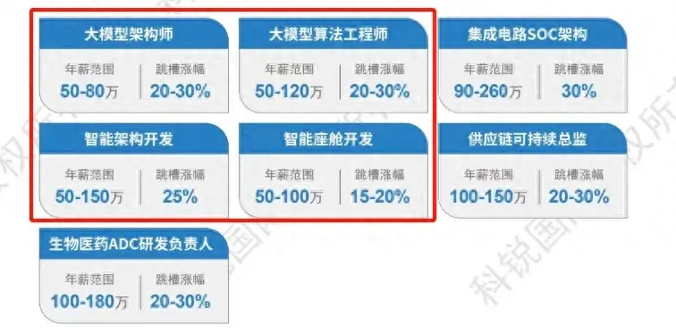 平均月薪 6.4W！大厂掀起AIGC人才大战！