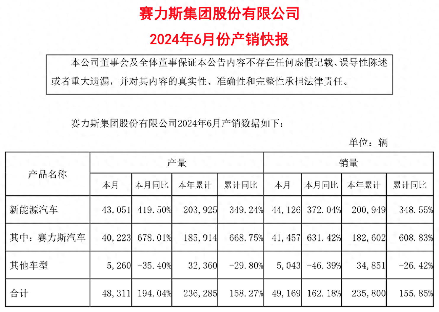 车企晒6月成绩单：比亚迪大卖超34万辆、赛力斯新能源汽车销量同比增372%