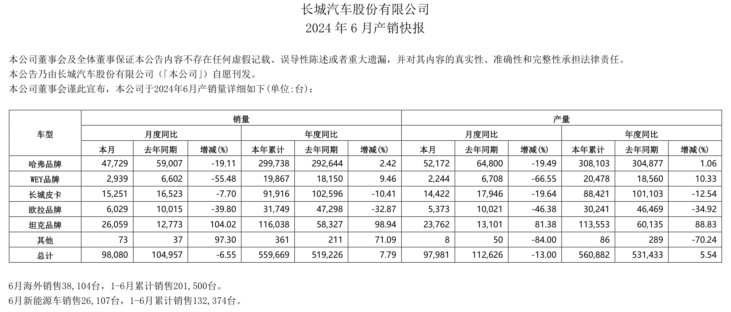 车企晒6月成绩单：比亚迪大卖超34万辆、赛力斯新能源汽车销量同比增372%