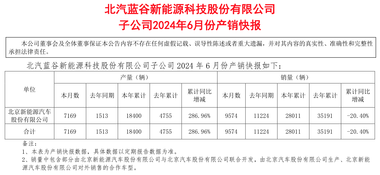 车企晒6月成绩单：比亚迪大卖超34万辆、赛力斯新能源汽车销量同比增372%