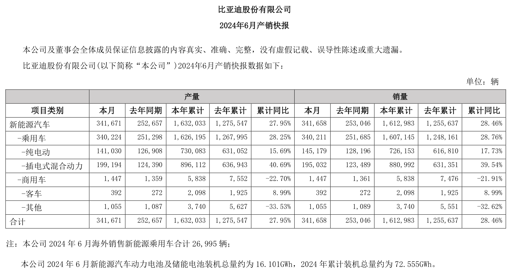 车企晒6月成绩单：比亚迪大卖超34万辆、赛力斯新能源汽车销量同比增372%