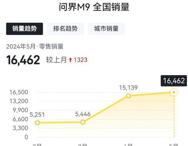 问界M9和理想L9各省销量对比M9在29个省份超越L9，还有两个打平