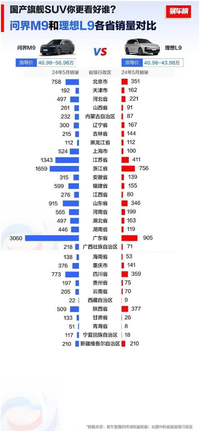 问界M9和理想L9各省销量对比M9在29个省份超越L9，还有两个打平