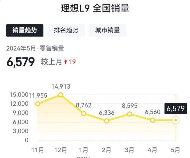 问界M9和理想L9各省销量对比M9在29个省份超越L9，还有两个打平