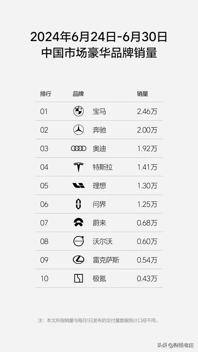 6月第4周新能源汽车销量，比亚迪遥遥领先，奔驰奥迪反超特斯拉